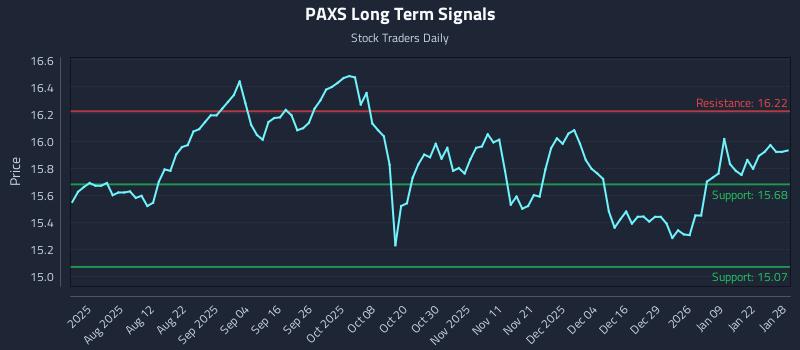 PAXS Long Term Analysis for January 28 2026 PAXS Long Term Analysis for January 28 2026