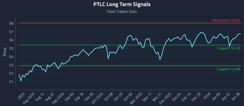 PTLC Long Term Analysis for January 28 2026