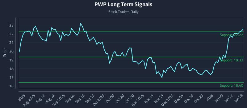 PWP Long Term Analysis for January 28 2026 PWP Long Term Analysis for January 28 2026