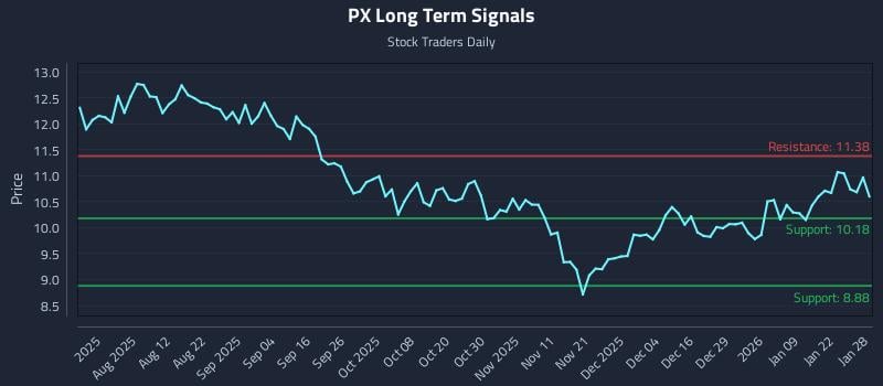 PX Long Term Analysis for January 28 2026