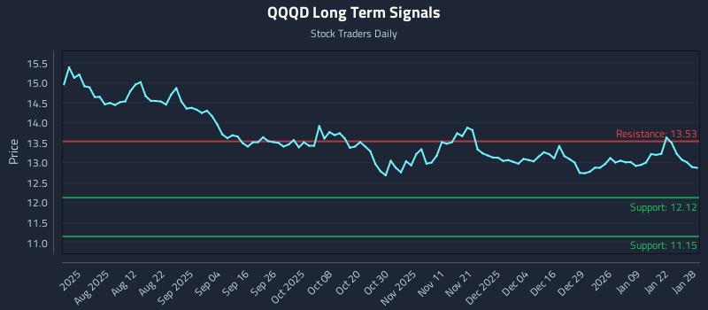 QQQD Long Term Analysis for January 28 2026 QQQD Long Term Analysis for January 28 2026