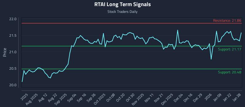 RTAI Long Term Analysis for January 28 2026