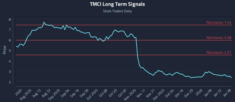 TMCI Long Term Analysis for January 28 2026