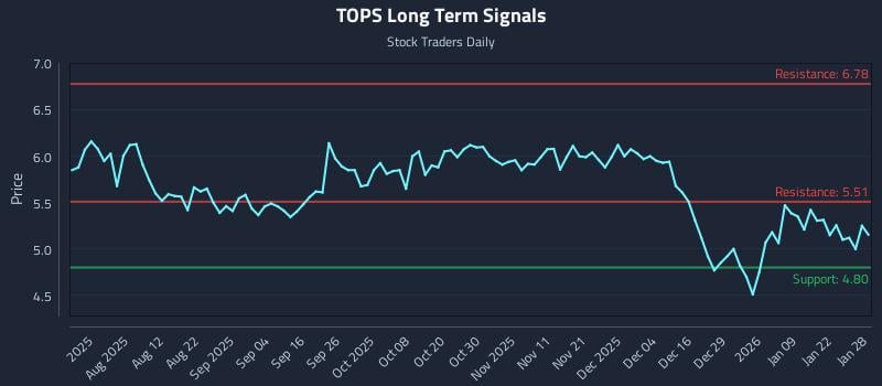 TOPS Long Term Analysis for January 28 2026 TOPS Long Term Analysis for January 28 2026