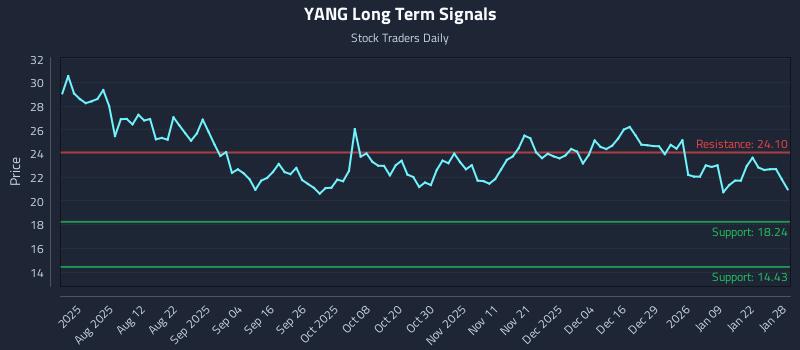 YANG Long Term Analysis for January 28 2026