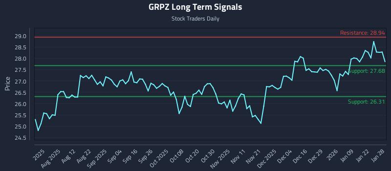 GRPZ Long Term Analysis for January 28 2026