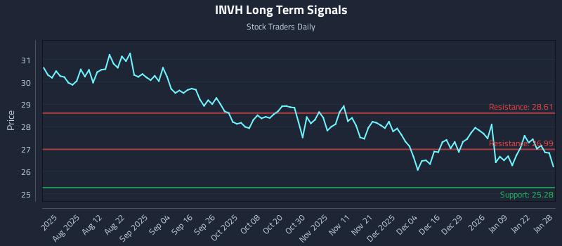 INVH Long Term Analysis for January 28 2026