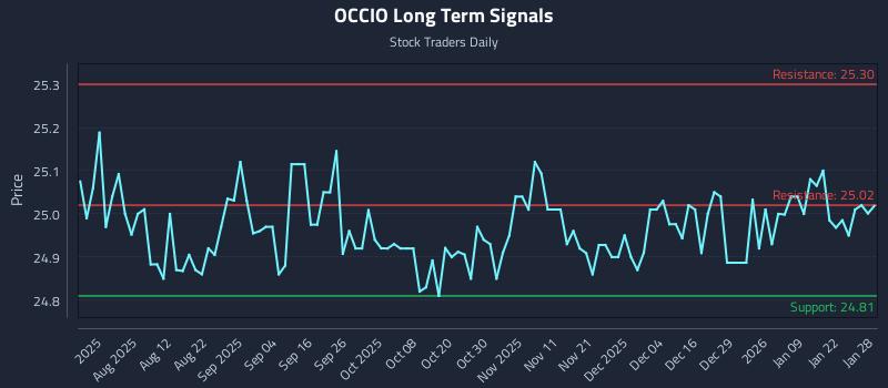 OCCIO Long Term Analysis for January 28 2026