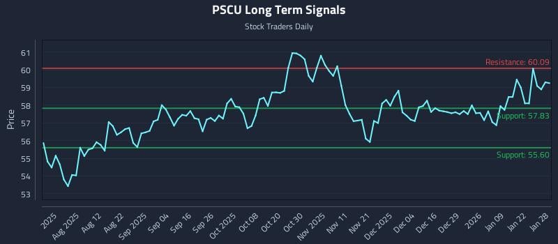 PSCU Long Term Analysis for January 28 2026 PSCU Long Term Analysis for January 28 2026