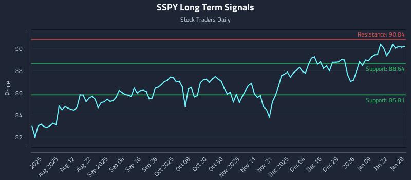 SSPY Long Term Analysis for January 28 2026 SSPY Long Term Analysis for January 28 2026
