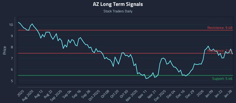 AZ Long Term Analysis for January 28 2026