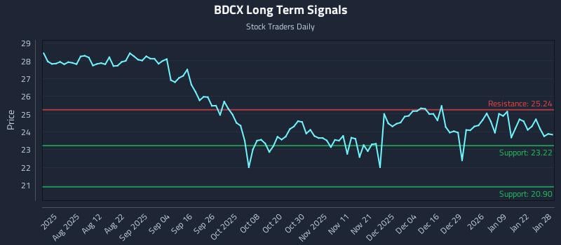 BDCX Long Term Analysis for January 28 2026