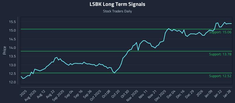 LSBK Long Term Analysis for January 28 2026 LSBK Long Term Analysis for January 28 2026