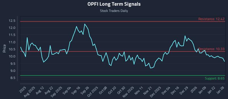 OPFI Long Term Analysis for January 28 2026