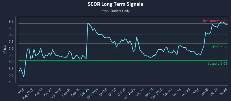 SCOR Long Term Analysis for January 28 2026
