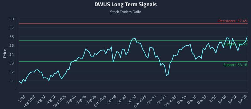 DWUS Long Term Analysis for January 28 2026 DWUS Long Term Analysis for January 28 2026