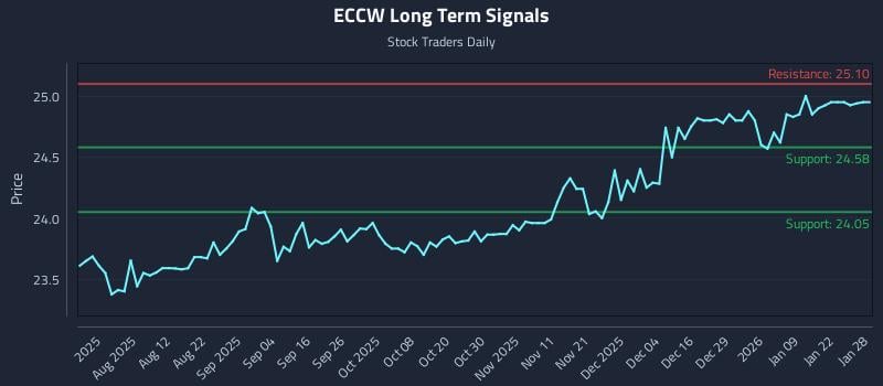 ECCW Long Term Analysis for January 28 2026
