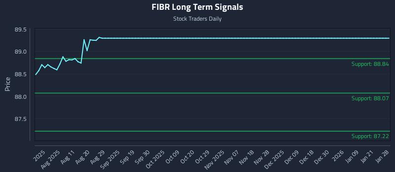 FIBR Long Term Analysis for January 28 2026