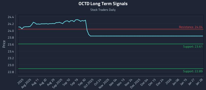 OCTD Long Term Analysis for January 28 2026