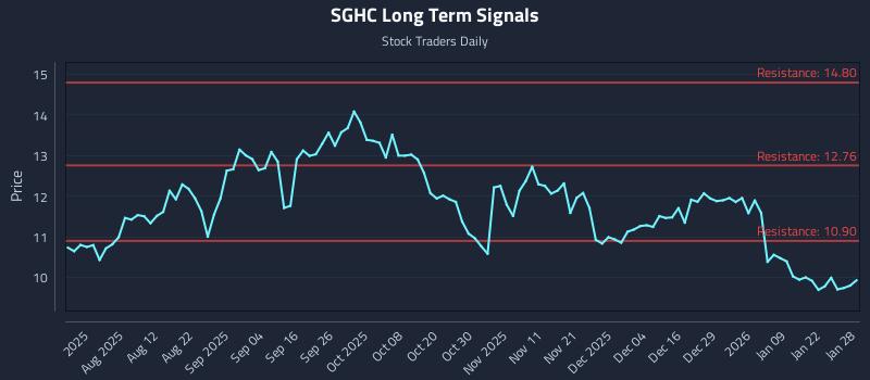 SGHC Long Term Analysis for January 28 2026