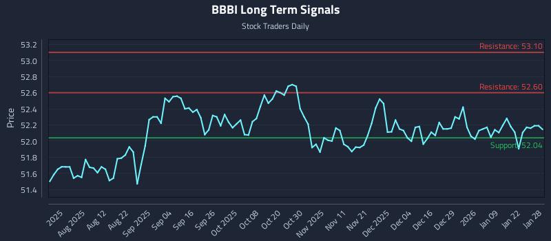 BBBI Long Term Analysis for January 28 2026 BBBI Long Term Analysis for January 28 2026