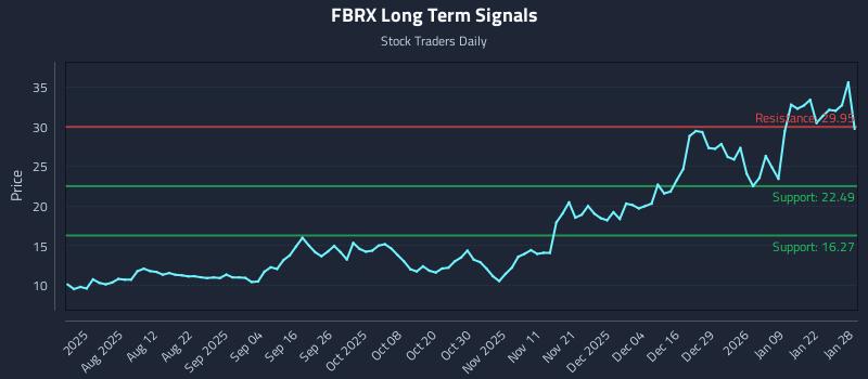 FBRX Long Term Analysis for January 28 2026