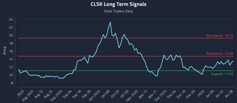CLSK Long Term Analysis for January 28 2026