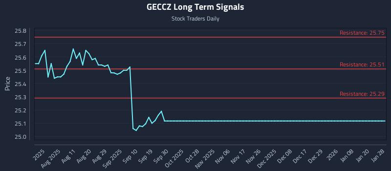 GECCZ Long Term Analysis for January 28 2026