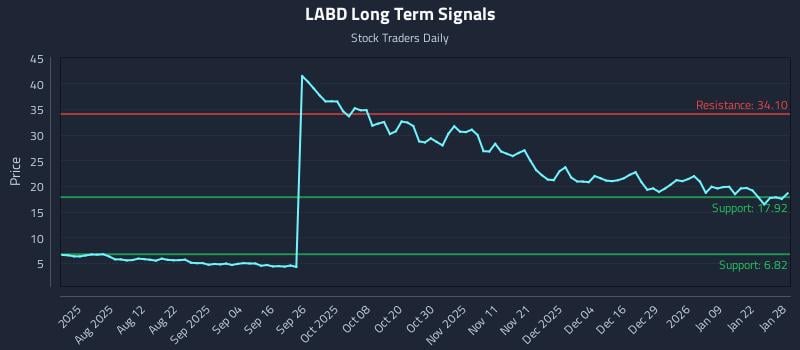 LABD Long Term Analysis for January 28 2026 LABD Long Term Analysis for January 28 2026