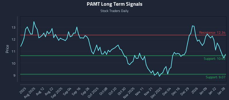 PAMT Long Term Analysis for January 28 2026