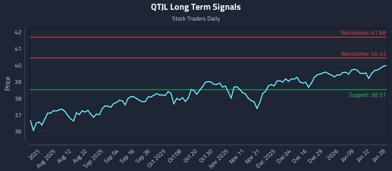 QTJL Long Term Analysis for January 28 2026 QTJL Long Term Analysis for January 28 2026