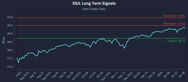 XJUL Long Term Analysis for January 28 2026