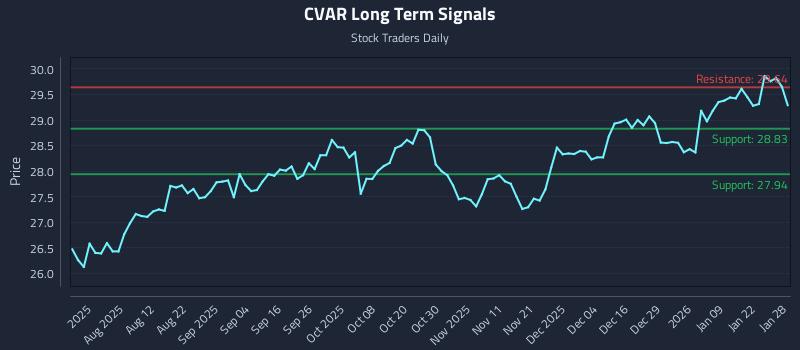 CVAR Long Term Analysis for January 28 2026