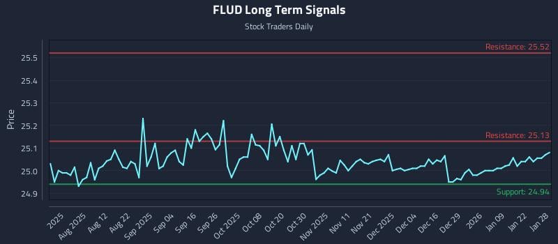 FLUD Long Term Analysis for January 28 2026