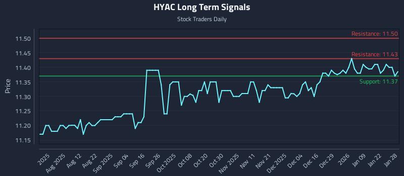 HYAC Long Term Analysis for January 28 2026 HYAC Long Term Analysis for January 28 2026