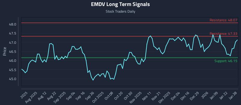 EMDV Long Term Analysis for January 28 2026