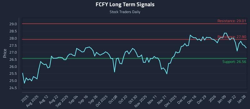 FCFY Long Term Analysis for January 28 2026 FCFY Long Term Analysis for January 28 2026
