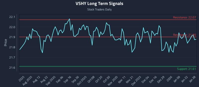 VSHY Long Term Analysis for January 28 2026