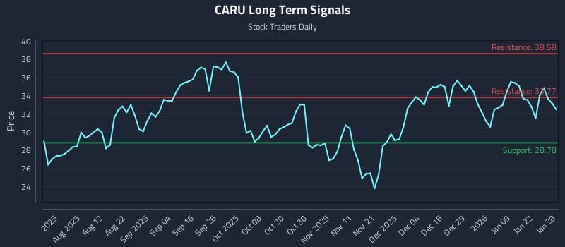 CARU Long Term Analysis for January 28 2026 CARU Long Term Analysis for January 28 2026