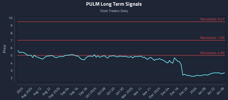 PULM Long Term Analysis for January 28 2026