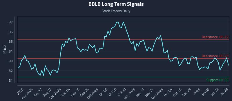 BBLB Long Term Analysis for January 28 2026