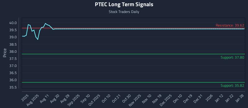 PTEC Long Term Analysis for January 28 2026 PTEC Long Term Analysis for January 28 2026