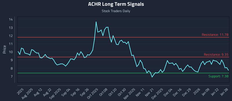 ACHR Long Term Analysis for January 28 2026 ACHR Long Term Analysis for January 28 2026