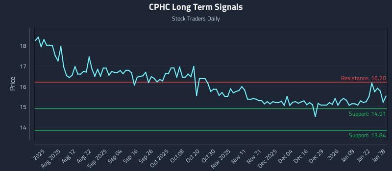 CPHC Long Term Analysis for January 28 2026 CPHC Long Term Analysis for January 28 2026