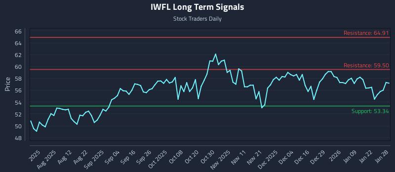 IWFL Long Term Analysis for January 28 2026 IWFL Long Term Analysis for January 28 2026