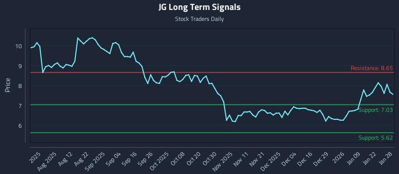 JG Long Term Analysis for January 28 2026 JG Long Term Analysis for January 28 2026
