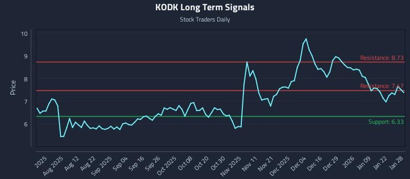 KODK Long Term Analysis for January 28 2026