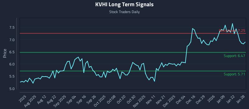 KVHI Long Term Analysis for January 28 2026