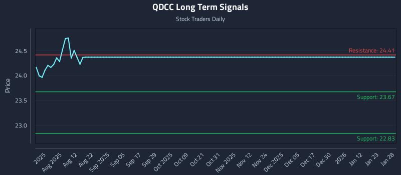 QDCC Long Term Analysis for January 28 2026 QDCC Long Term Analysis for January 28 2026