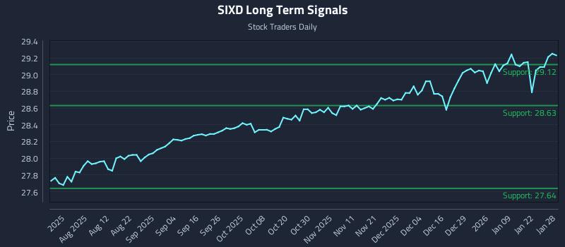 SIXD Long Term Analysis for January 28 2026